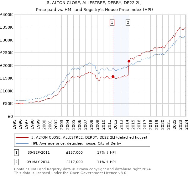 5, ALTON CLOSE, ALLESTREE, DERBY, DE22 2LJ: Price paid vs HM Land Registry's House Price Index