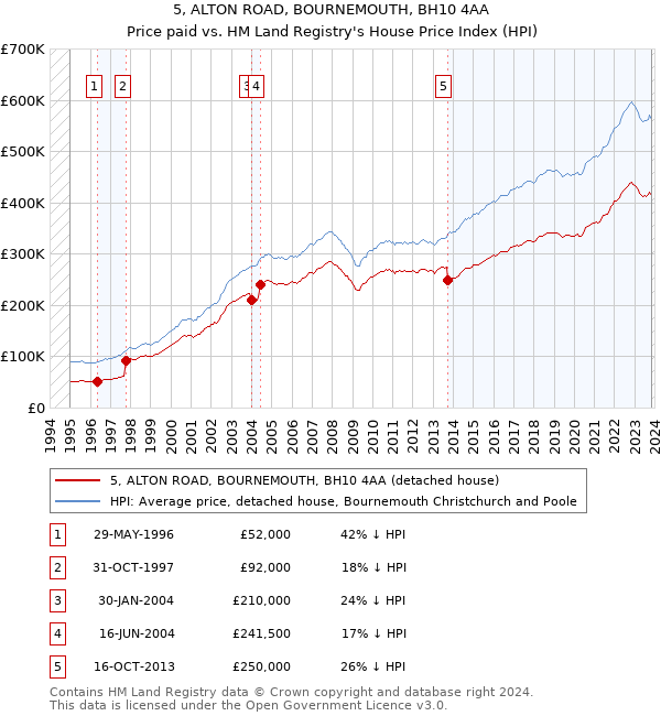 5, ALTON ROAD, BOURNEMOUTH, BH10 4AA: Price paid vs HM Land Registry's House Price Index