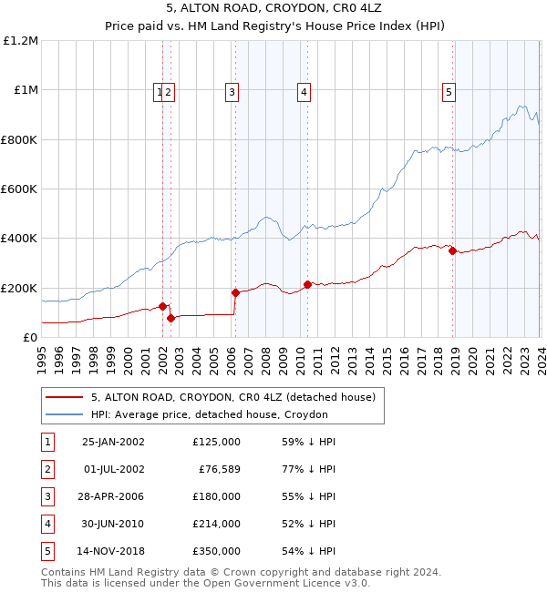 5, ALTON ROAD, CROYDON, CR0 4LZ: Price paid vs HM Land Registry's House Price Index