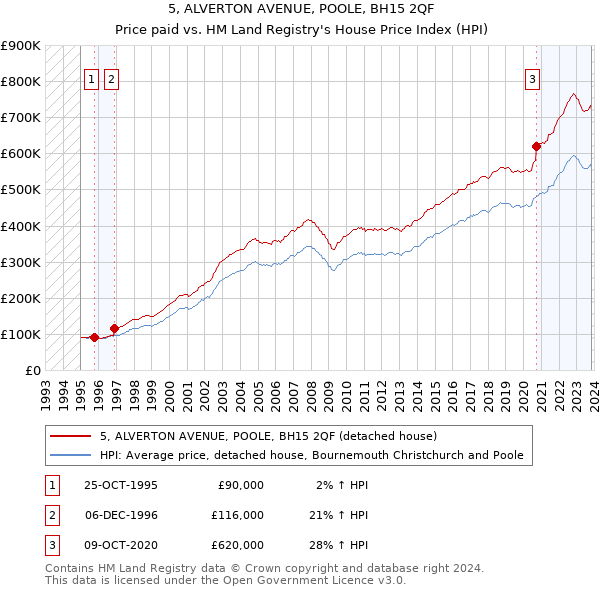 5, ALVERTON AVENUE, POOLE, BH15 2QF: Price paid vs HM Land Registry's House Price Index