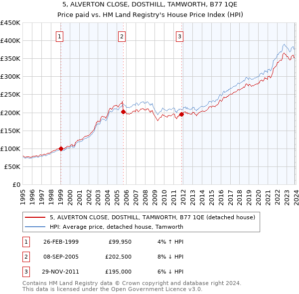 5, ALVERTON CLOSE, DOSTHILL, TAMWORTH, B77 1QE: Price paid vs HM Land Registry's House Price Index