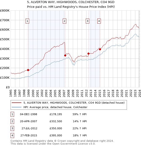 5, ALVERTON WAY, HIGHWOODS, COLCHESTER, CO4 9GD: Price paid vs HM Land Registry's House Price Index
