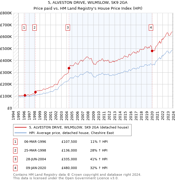 5, ALVESTON DRIVE, WILMSLOW, SK9 2GA: Price paid vs HM Land Registry's House Price Index