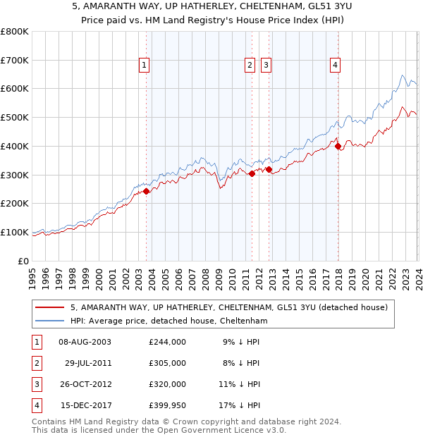 5, AMARANTH WAY, UP HATHERLEY, CHELTENHAM, GL51 3YU: Price paid vs HM Land Registry's House Price Index