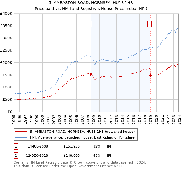 5, AMBASTON ROAD, HORNSEA, HU18 1HB: Price paid vs HM Land Registry's House Price Index