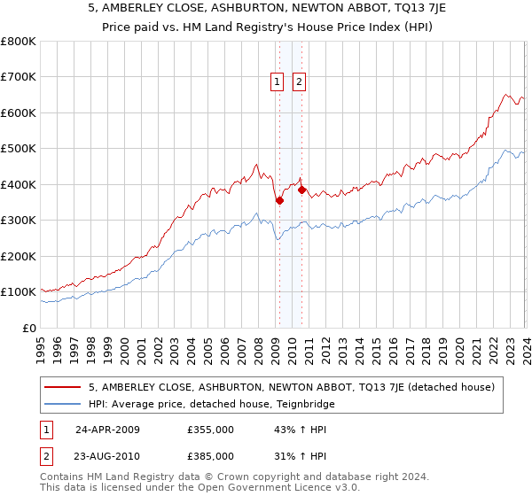 5, AMBERLEY CLOSE, ASHBURTON, NEWTON ABBOT, TQ13 7JE: Price paid vs HM Land Registry's House Price Index