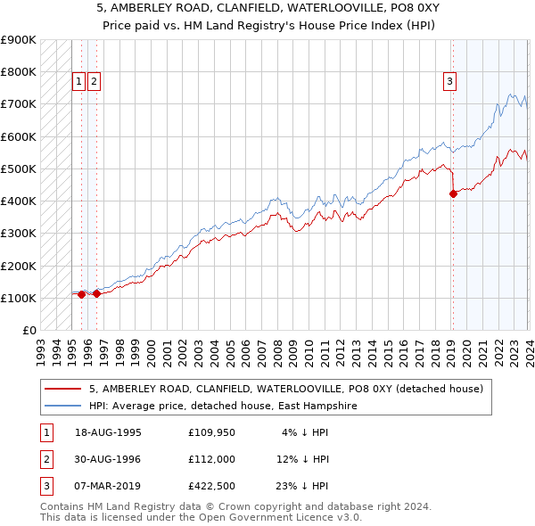 5, AMBERLEY ROAD, CLANFIELD, WATERLOOVILLE, PO8 0XY: Price paid vs HM Land Registry's House Price Index