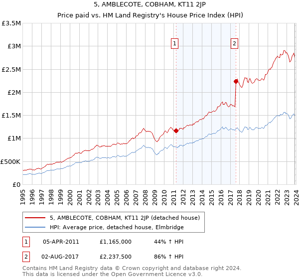 5, AMBLECOTE, COBHAM, KT11 2JP: Price paid vs HM Land Registry's House Price Index