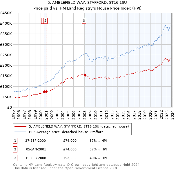 5, AMBLEFIELD WAY, STAFFORD, ST16 1SU: Price paid vs HM Land Registry's House Price Index