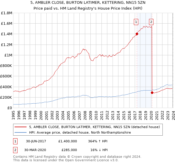 5, AMBLER CLOSE, BURTON LATIMER, KETTERING, NN15 5ZN: Price paid vs HM Land Registry's House Price Index