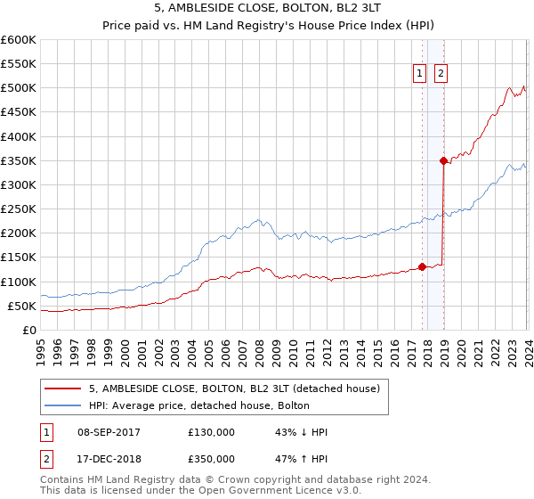 5, AMBLESIDE CLOSE, BOLTON, BL2 3LT: Price paid vs HM Land Registry's House Price Index