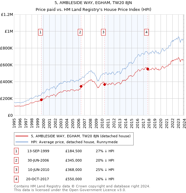 5, AMBLESIDE WAY, EGHAM, TW20 8JN: Price paid vs HM Land Registry's House Price Index