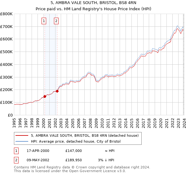 5, AMBRA VALE SOUTH, BRISTOL, BS8 4RN: Price paid vs HM Land Registry's House Price Index