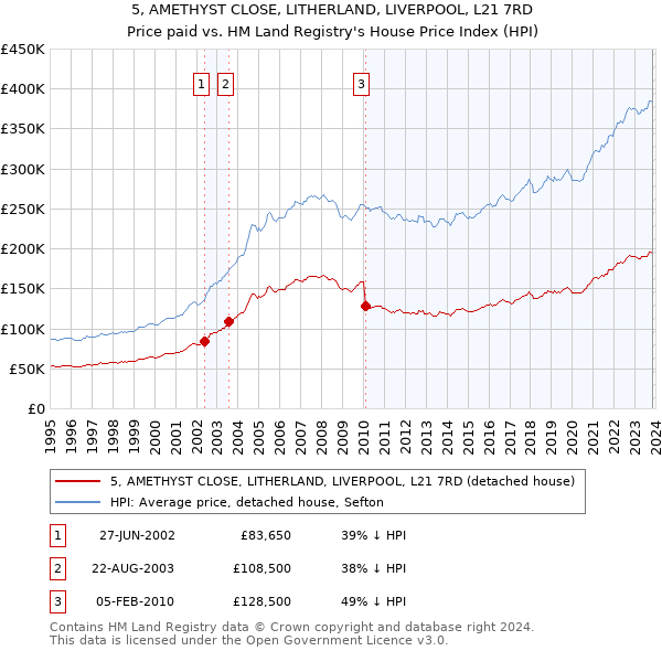 5, AMETHYST CLOSE, LITHERLAND, LIVERPOOL, L21 7RD: Price paid vs HM Land Registry's House Price Index