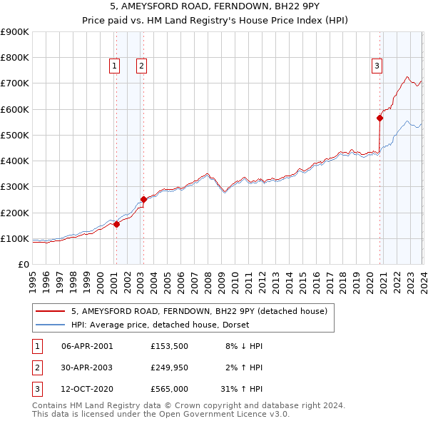 5, AMEYSFORD ROAD, FERNDOWN, BH22 9PY: Price paid vs HM Land Registry's House Price Index