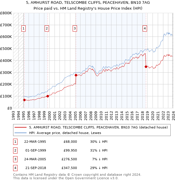 5, AMHURST ROAD, TELSCOMBE CLIFFS, PEACEHAVEN, BN10 7AG: Price paid vs HM Land Registry's House Price Index
