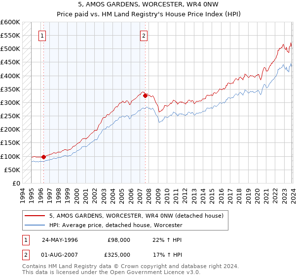 5, AMOS GARDENS, WORCESTER, WR4 0NW: Price paid vs HM Land Registry's House Price Index