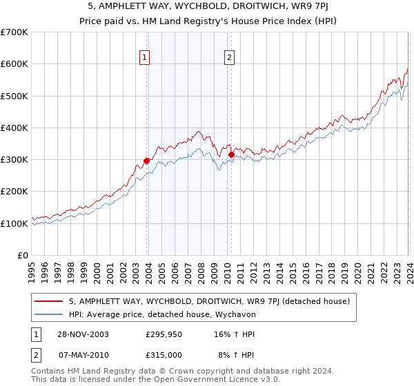 5, AMPHLETT WAY, WYCHBOLD, DROITWICH, WR9 7PJ: Price paid vs HM Land Registry's House Price Index