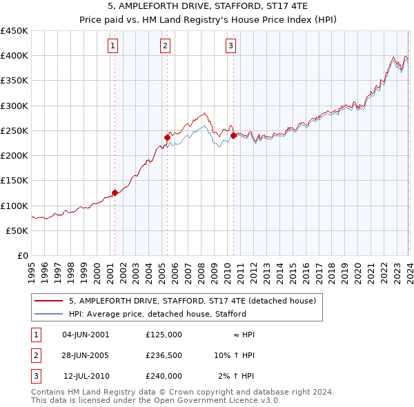 5, AMPLEFORTH DRIVE, STAFFORD, ST17 4TE: Price paid vs HM Land Registry's House Price Index
