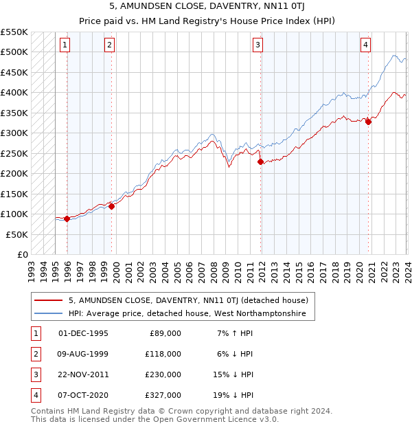 5, AMUNDSEN CLOSE, DAVENTRY, NN11 0TJ: Price paid vs HM Land Registry's House Price Index