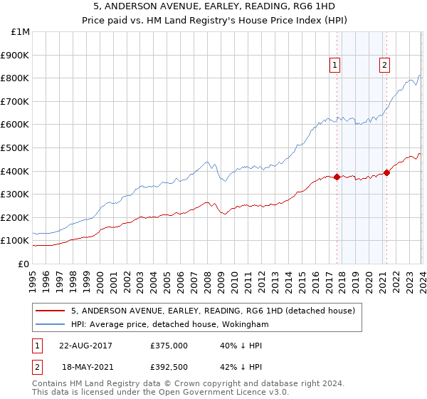 5, ANDERSON AVENUE, EARLEY, READING, RG6 1HD: Price paid vs HM Land Registry's House Price Index