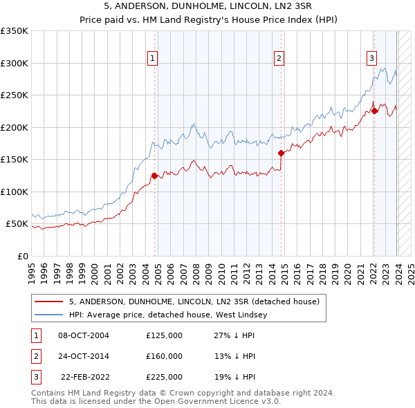 5, ANDERSON, DUNHOLME, LINCOLN, LN2 3SR: Price paid vs HM Land Registry's House Price Index