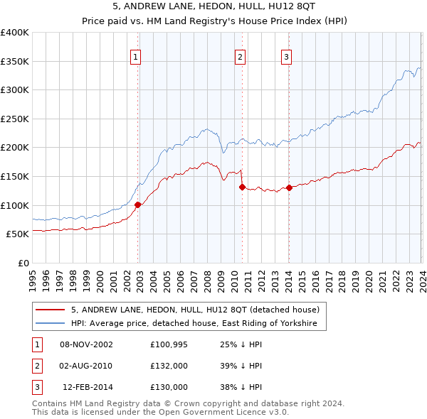 5, ANDREW LANE, HEDON, HULL, HU12 8QT: Price paid vs HM Land Registry's House Price Index