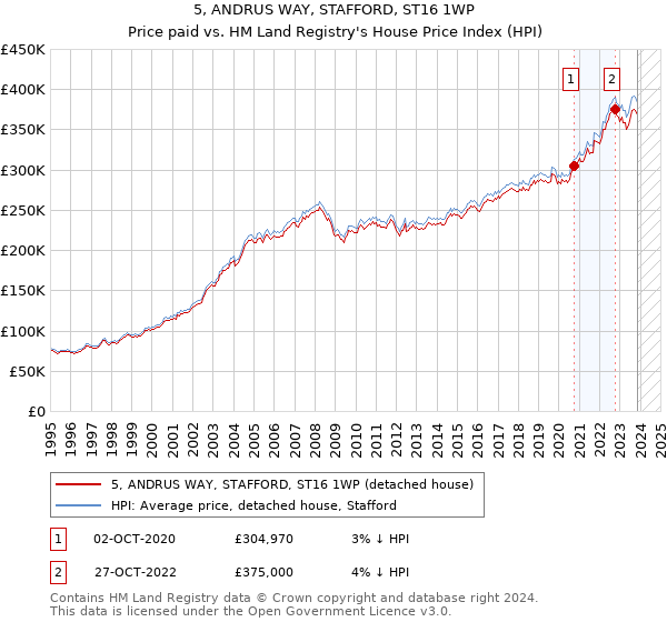5, ANDRUS WAY, STAFFORD, ST16 1WP: Price paid vs HM Land Registry's House Price Index