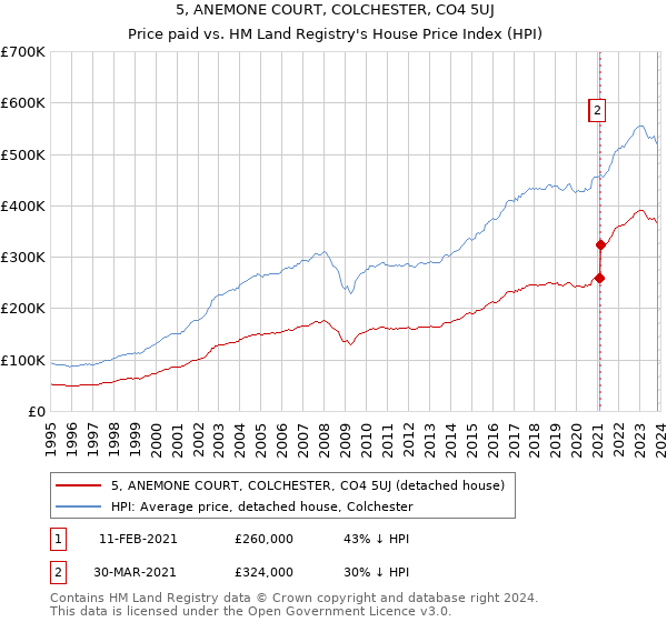 5, ANEMONE COURT, COLCHESTER, CO4 5UJ: Price paid vs HM Land Registry's House Price Index