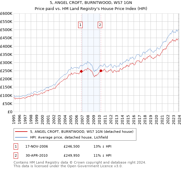 5, ANGEL CROFT, BURNTWOOD, WS7 1GN: Price paid vs HM Land Registry's House Price Index