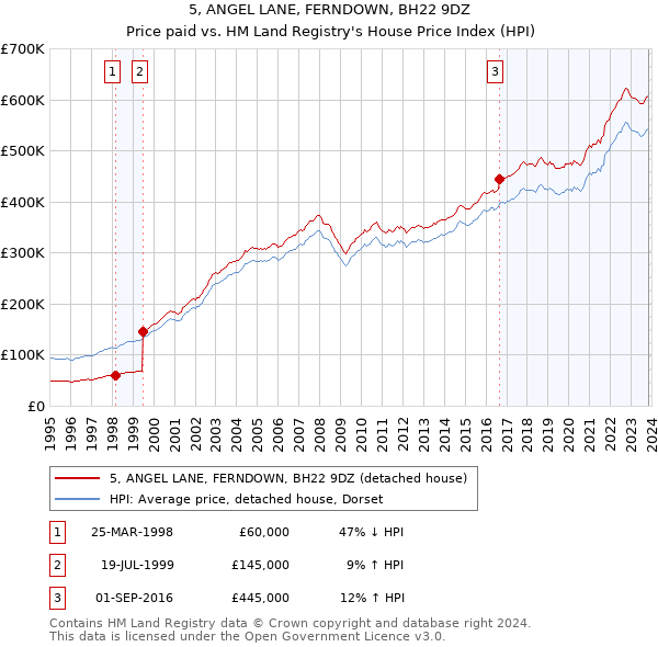 5, ANGEL LANE, FERNDOWN, BH22 9DZ: Price paid vs HM Land Registry's House Price Index