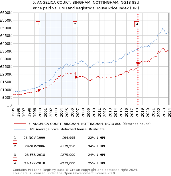 5, ANGELICA COURT, BINGHAM, NOTTINGHAM, NG13 8SU: Price paid vs HM Land Registry's House Price Index