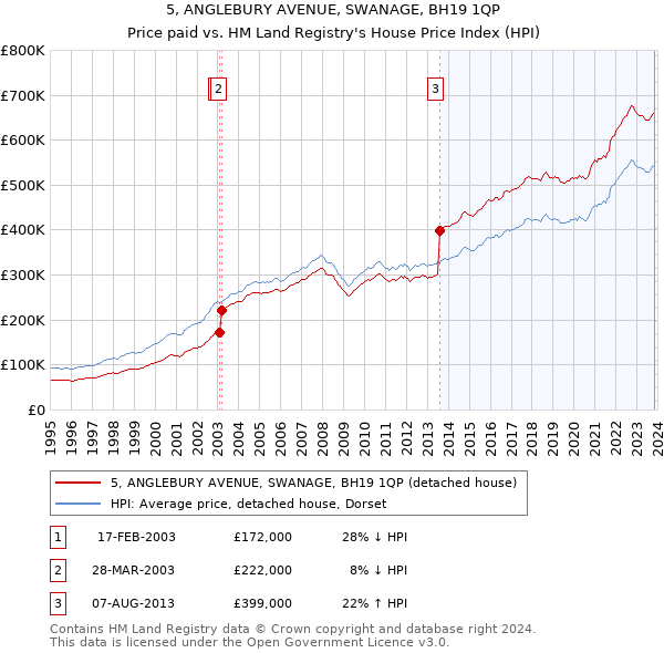 5, ANGLEBURY AVENUE, SWANAGE, BH19 1QP: Price paid vs HM Land Registry's House Price Index