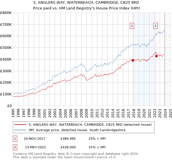 5, ANGLERS WAY, WATERBEACH, CAMBRIDGE, CB25 9RD: Price paid vs HM Land Registry's House Price Index