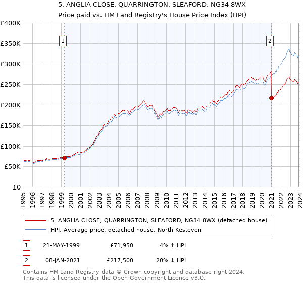5, ANGLIA CLOSE, QUARRINGTON, SLEAFORD, NG34 8WX: Price paid vs HM Land Registry's House Price Index