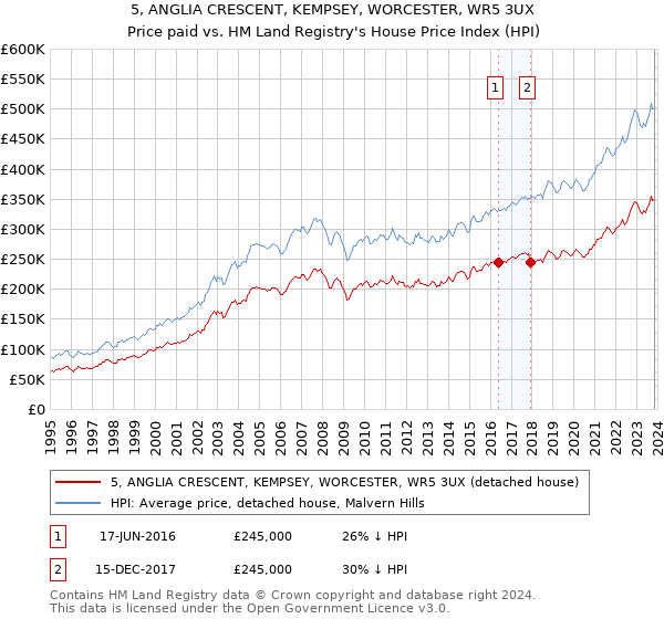 5, ANGLIA CRESCENT, KEMPSEY, WORCESTER, WR5 3UX: Price paid vs HM Land Registry's House Price Index