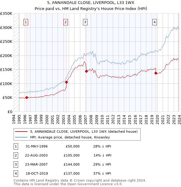 5, ANNANDALE CLOSE, LIVERPOOL, L33 1WX: Price paid vs HM Land Registry's House Price Index