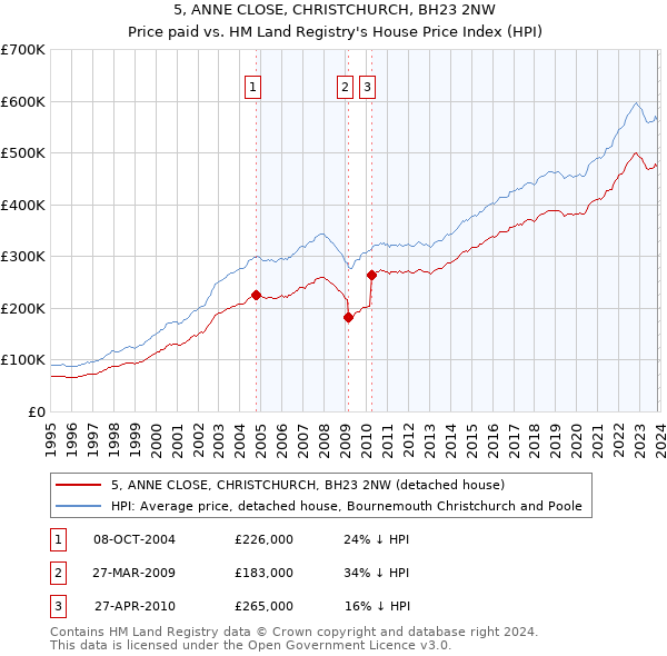 5, ANNE CLOSE, CHRISTCHURCH, BH23 2NW: Price paid vs HM Land Registry's House Price Index