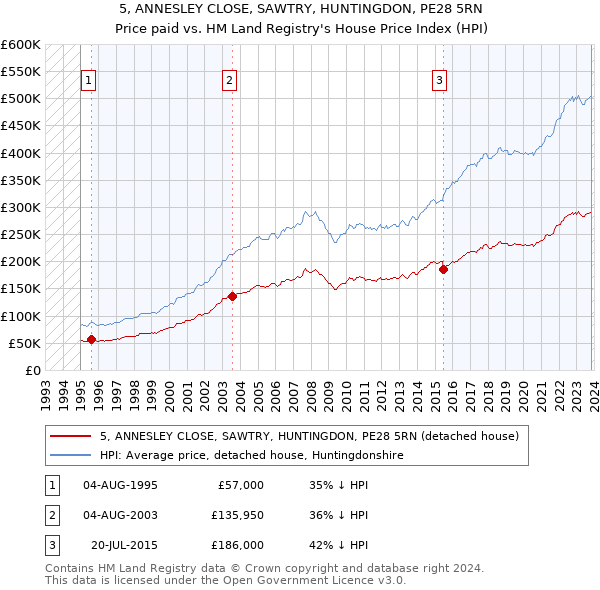 5, ANNESLEY CLOSE, SAWTRY, HUNTINGDON, PE28 5RN: Price paid vs HM Land Registry's House Price Index