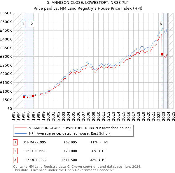 5, ANNISON CLOSE, LOWESTOFT, NR33 7LP: Price paid vs HM Land Registry's House Price Index