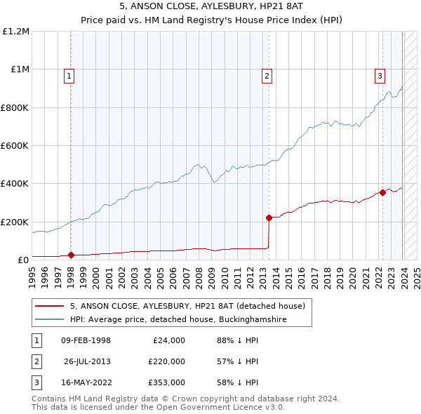 5, ANSON CLOSE, AYLESBURY, HP21 8AT: Price paid vs HM Land Registry's House Price Index