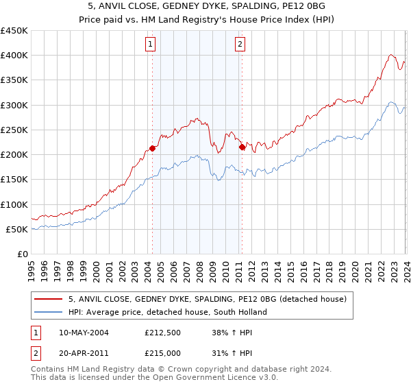 5, ANVIL CLOSE, GEDNEY DYKE, SPALDING, PE12 0BG: Price paid vs HM Land Registry's House Price Index