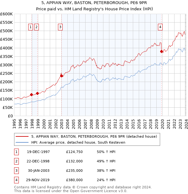 5, APPIAN WAY, BASTON, PETERBOROUGH, PE6 9PR: Price paid vs HM Land Registry's House Price Index