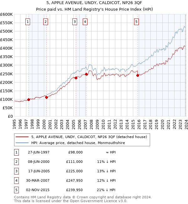 5, APPLE AVENUE, UNDY, CALDICOT, NP26 3QF: Price paid vs HM Land Registry's House Price Index