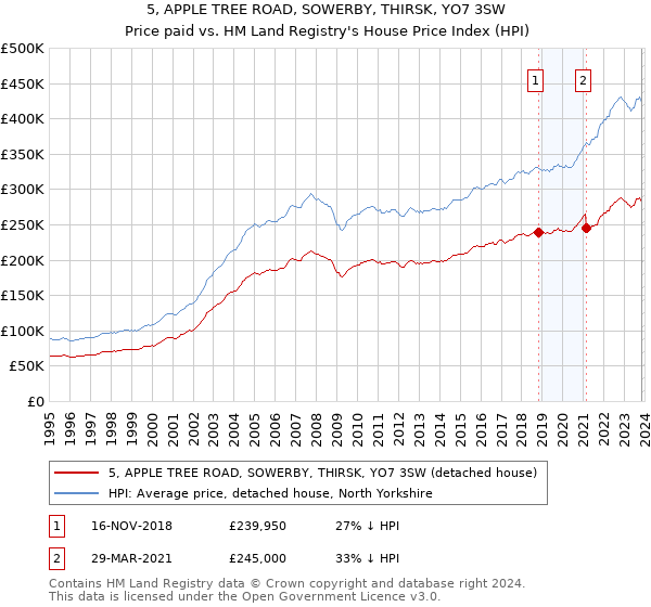 5, APPLE TREE ROAD, SOWERBY, THIRSK, YO7 3SW: Price paid vs HM Land Registry's House Price Index