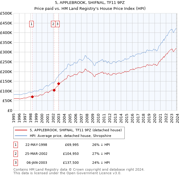 5, APPLEBROOK, SHIFNAL, TF11 9PZ: Price paid vs HM Land Registry's House Price Index