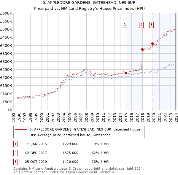 5, APPLEDORE GARDENS, GATESHEAD, NE9 6UR: Price paid vs HM Land Registry's House Price Index