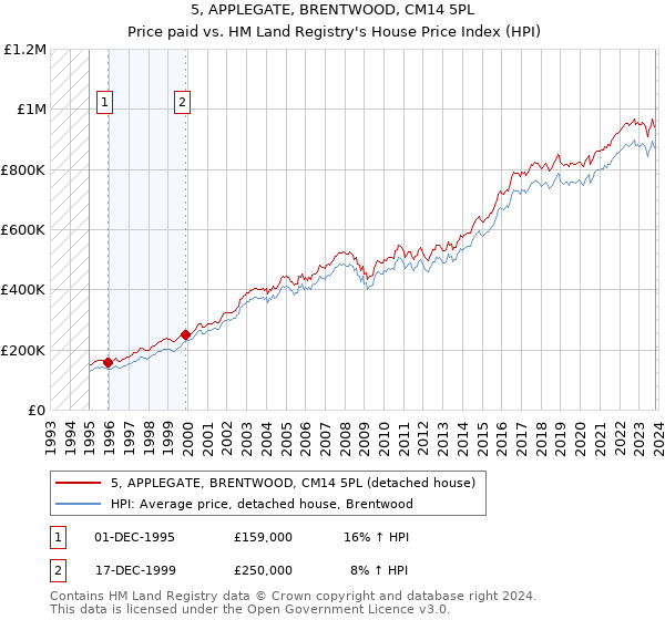 5, APPLEGATE, BRENTWOOD, CM14 5PL: Price paid vs HM Land Registry's House Price Index