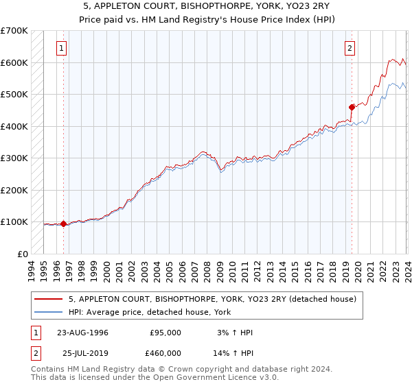 5, APPLETON COURT, BISHOPTHORPE, YORK, YO23 2RY: Price paid vs HM Land Registry's House Price Index