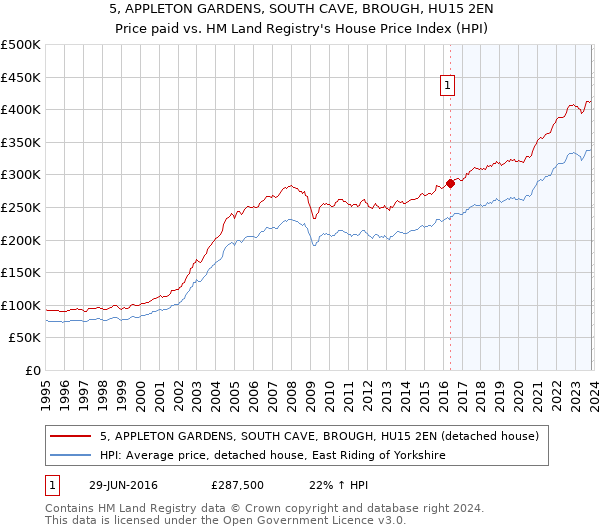 5, APPLETON GARDENS, SOUTH CAVE, BROUGH, HU15 2EN: Price paid vs HM Land Registry's House Price Index
